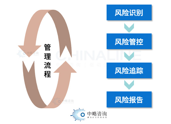 項(xiàng)目風(fēng)險(xiǎn)評估與體系構(gòu)建 中略咨詢?nèi)绾沃ζ髽I(yè)筑牢風(fēng)險(xiǎn)管理防線